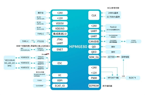 Pg电子平台：国内首款内嵌ESC的高性能微控制器先楫半导体HPM6E00全面上市(图12)