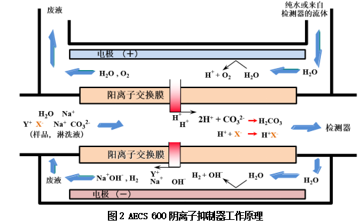 Pg电子平台：关于离子色谱抑制器你知道多少？(图2)