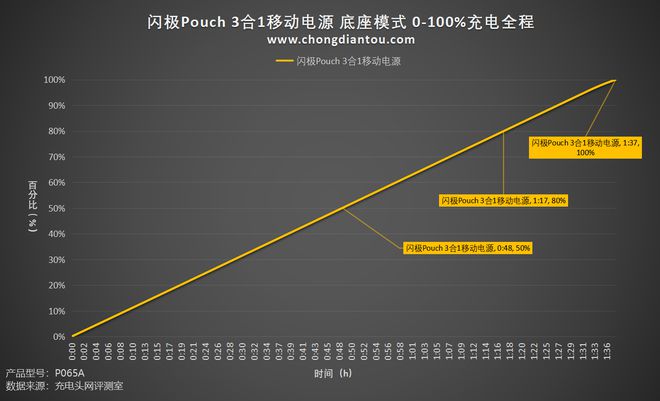 Pg电子平台：与一加社区共创充电器也是充电宝闪极Pouch3合1移动电源评测(图27)