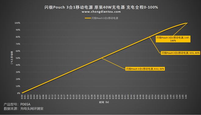Pg电子平台：与一加社区共创充电器也是充电宝闪极Pouch3合1移动电源评测(图26)