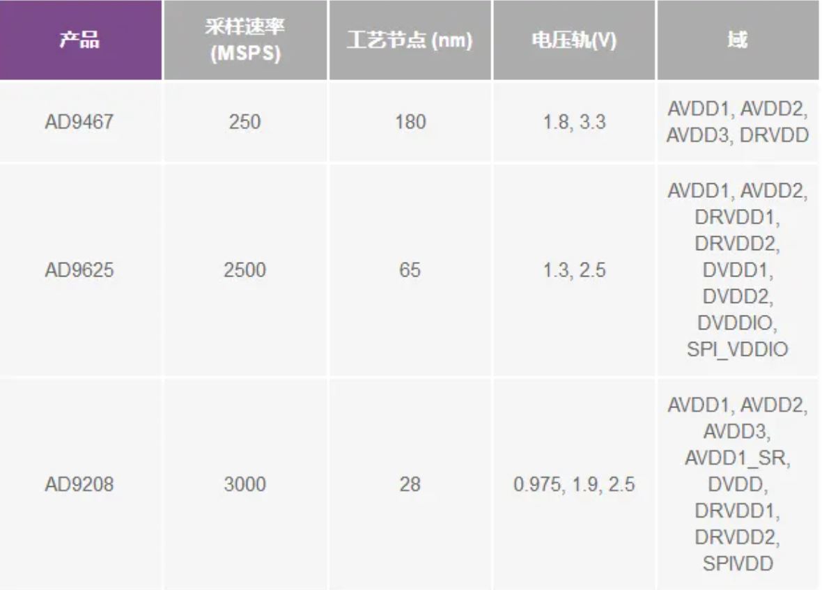 Pg电子游戏：RFADC为什么有如此多电源轨和电源域？(图2)