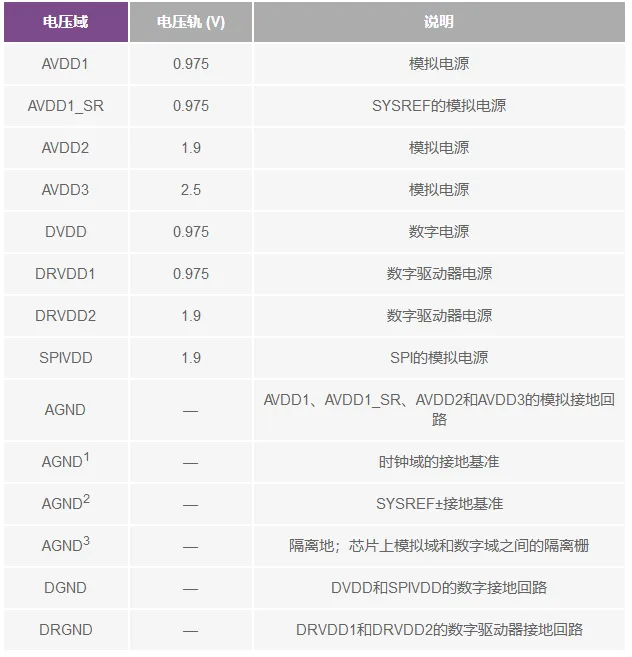 Pg电子游戏：RFADC为什么有如此多电源轨和电源域？(图3)