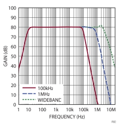 Pg电子游戏平台：线nV√Hz噪声和120dB电源抑制(图3)