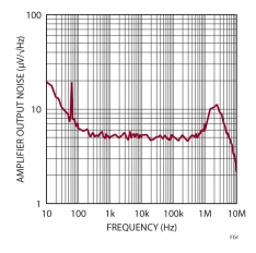 Pg电子游戏平台：线nV√Hz噪声和120dB电源抑制(图4)