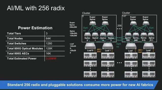 Pg电子游戏：一窥Marvell512T、800GbE交换机内部(图22)