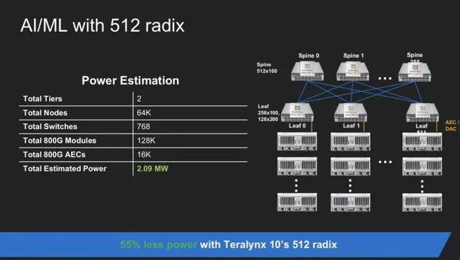Pg电子游戏：一窥Marvell512T、800GbE交换机内部(图23)
