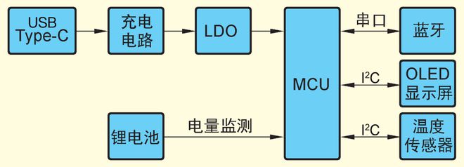 Pg电子游戏平台：基于STM32F030的无线电子温度计（上）(图2)