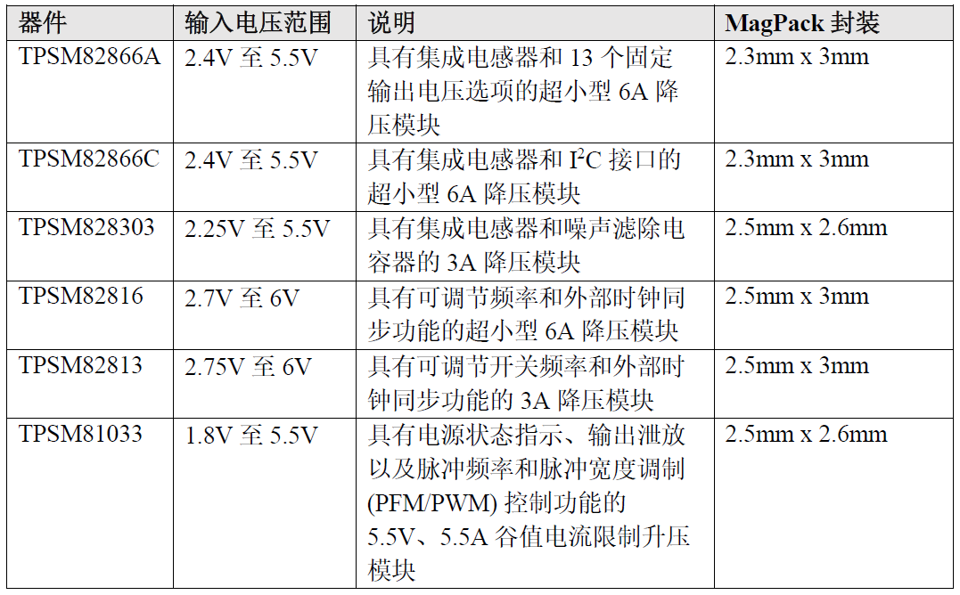 Pg电子游戏平台：德州仪器推出电源模块全新磁性封装技术(图1)