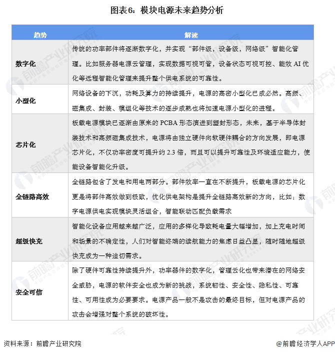 Pg电子游戏平台：2022年中国模块电源行业市场现状及发展趋势分析数字化与节能减排是大势所趋(图6)