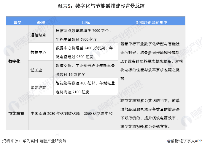 Pg电子游戏平台：2022年中国模块电源行业市场现状及发展趋势分析数字化与节能减排是大势所趋(图5)