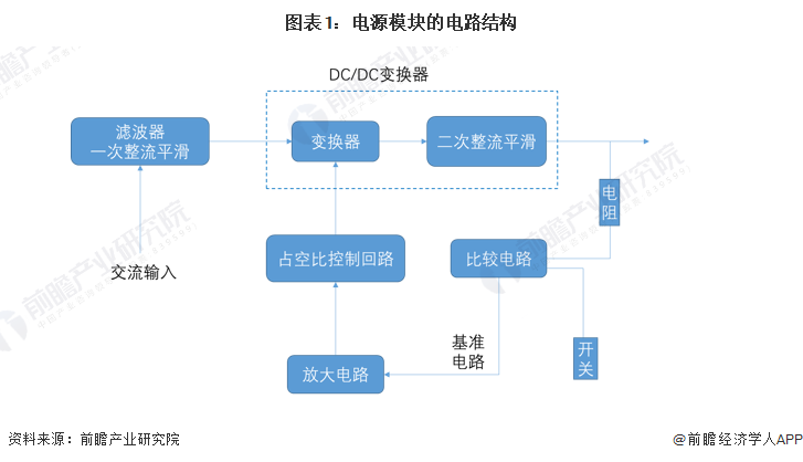 Pg电子游戏平台：2022年中国模块电源行业市场现状及发展趋