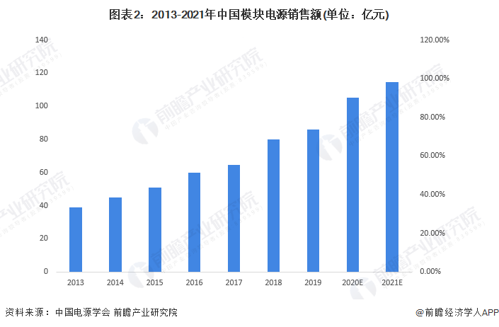 Pg电子游戏平台：2022年中国模块电源行业市场现状及发展趋势分析数字化与节能减排是大势所趋(图2)