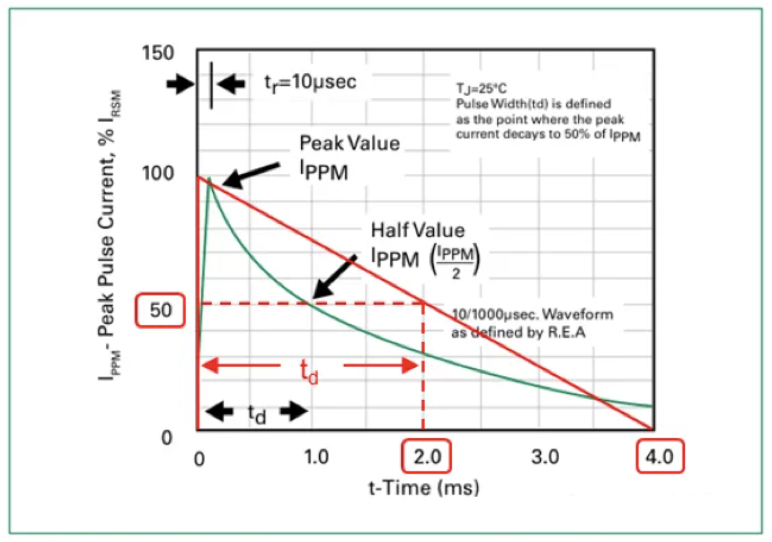 Pg电子游戏平台：LittelfuseTVS二极管的选型计算(图4)
