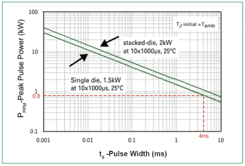 Pg电子游戏平台：LittelfuseTVS二极管的选型计算(图6)