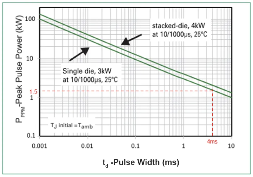 Pg电子游戏平台：LittelfuseTVS二极管的选型计算(图7)