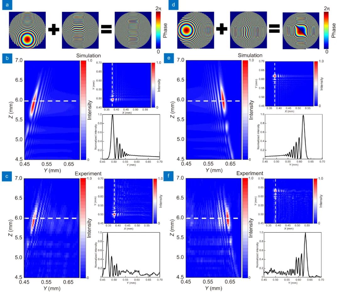 Pg电子游戏平台：微型可调式艾里光束超构器件(图2)