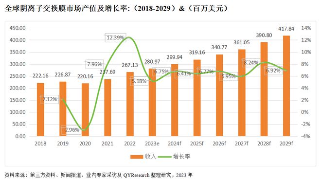 Pg电子游戏平台：阴离子交换膜行业发展前景分析