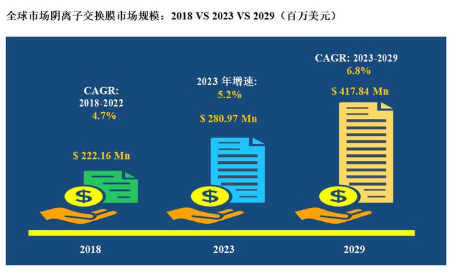 Pg电子游戏平台：阴离子交换膜行业发展前景分析(图2)