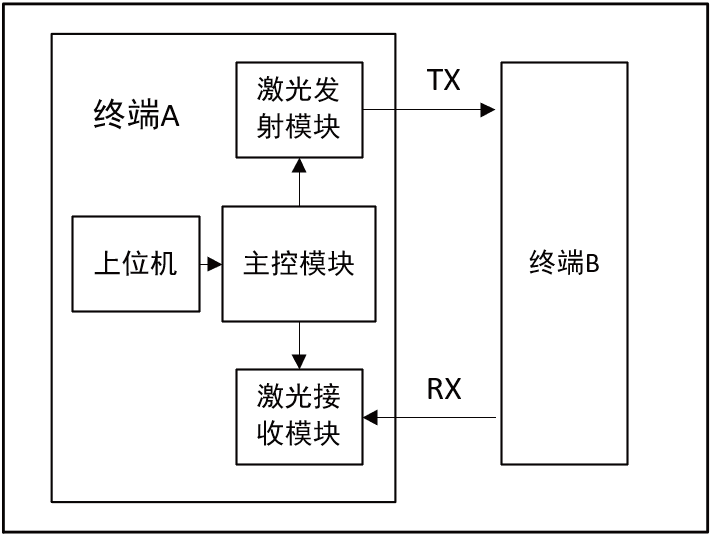 Pg电子平台：基于STM32的激光通信系统设计