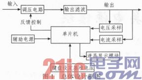 Pg电子游戏：基于单片机控制的开关电源模块