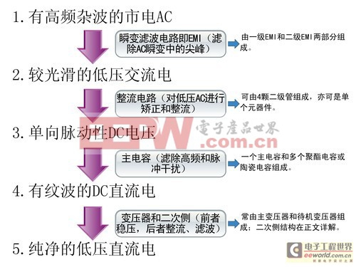 Pg电子游戏：简明易懂图解电源工作原理(图4)