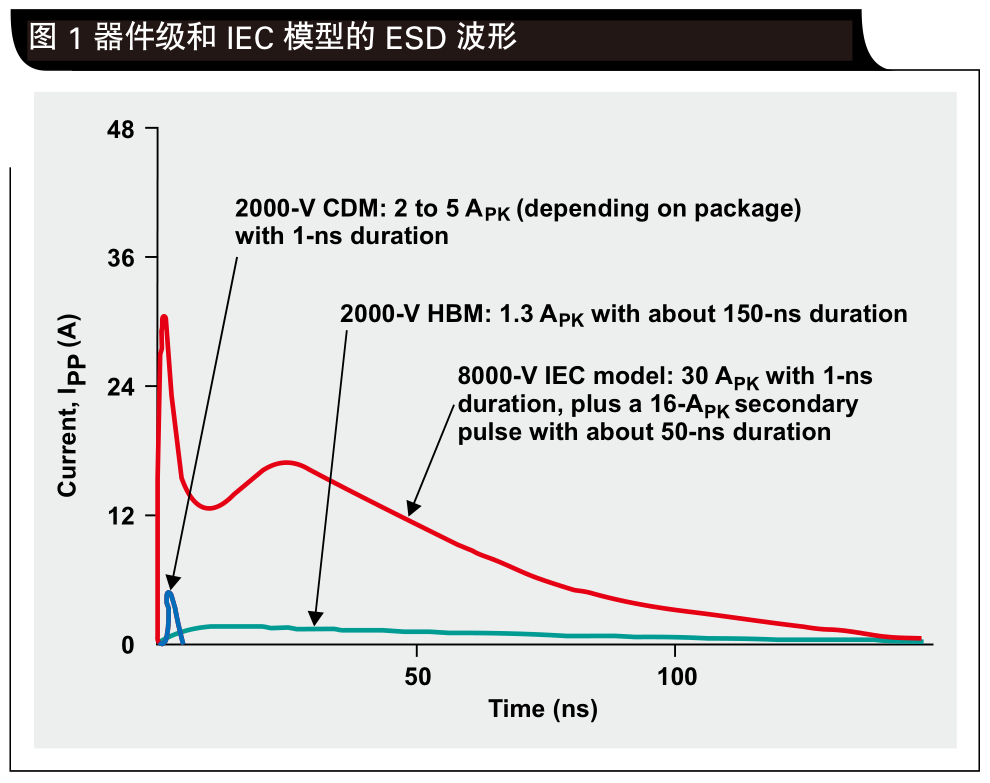 Pg电子游戏平台：系统级ESD设计考虑(图3)