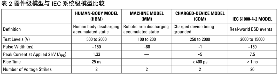 Pg电子游戏平台：系统级ESD设计考虑(图2)