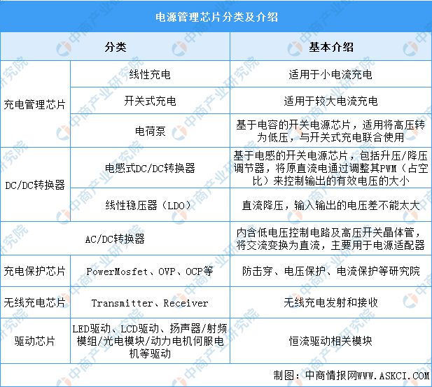 Pg电子平台：2024年中国电源管理芯片行业市场前景预测研究