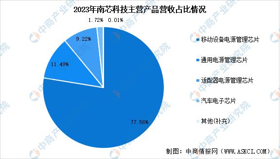 Pg电子平台：2024年中国电源管理芯片行业市场前景预测研究报告（简版）(图10)