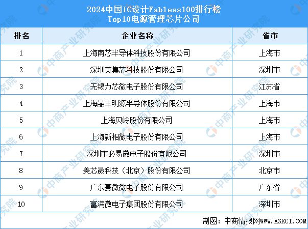 Pg电子平台：2024年中国电源管理芯片行业市场前景预测研究报告（简版）(图8)