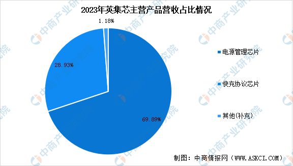 Pg电子平台：2024年中国电源管理芯片行业市场前景预测研究报告（简版）(图12)