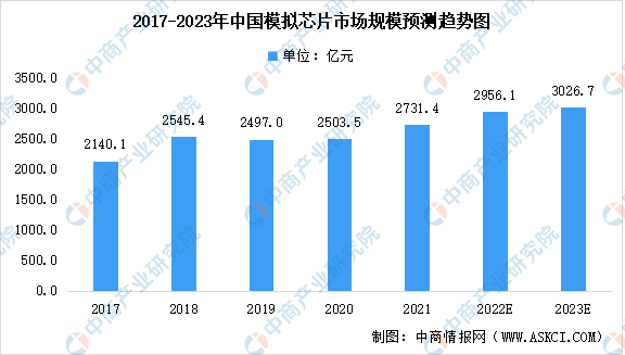 Pg电子游戏：2023年中国模拟芯片行业市场规模及未来发展趋