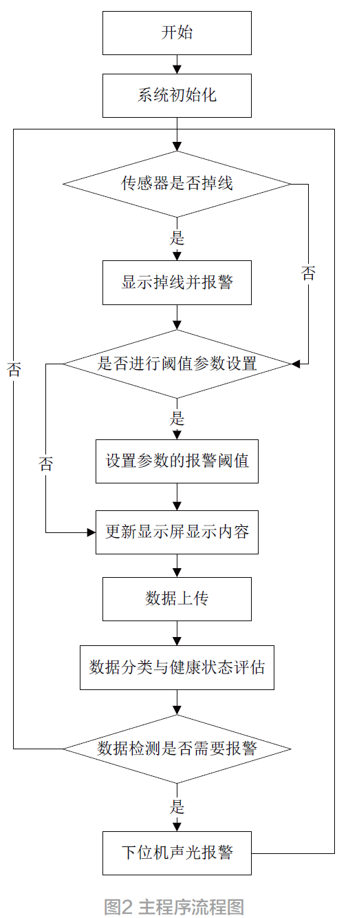 Pg电子游戏：群体运动生理参数监测手环设计(图2)