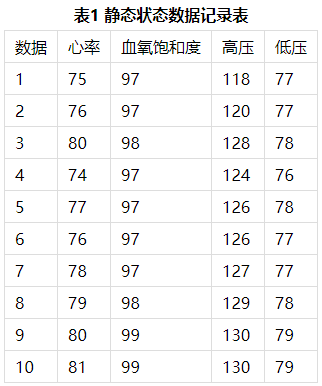 Pg电子游戏：群体运动生理参数监测手环设计(图4)