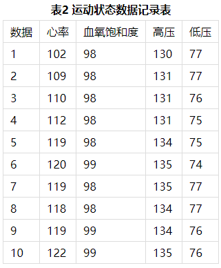 Pg电子游戏：群体运动生理参数监测手环设计(图5)