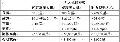 Pg电子平台：采用DC-DC模块的无人机（UAV）电源解决方