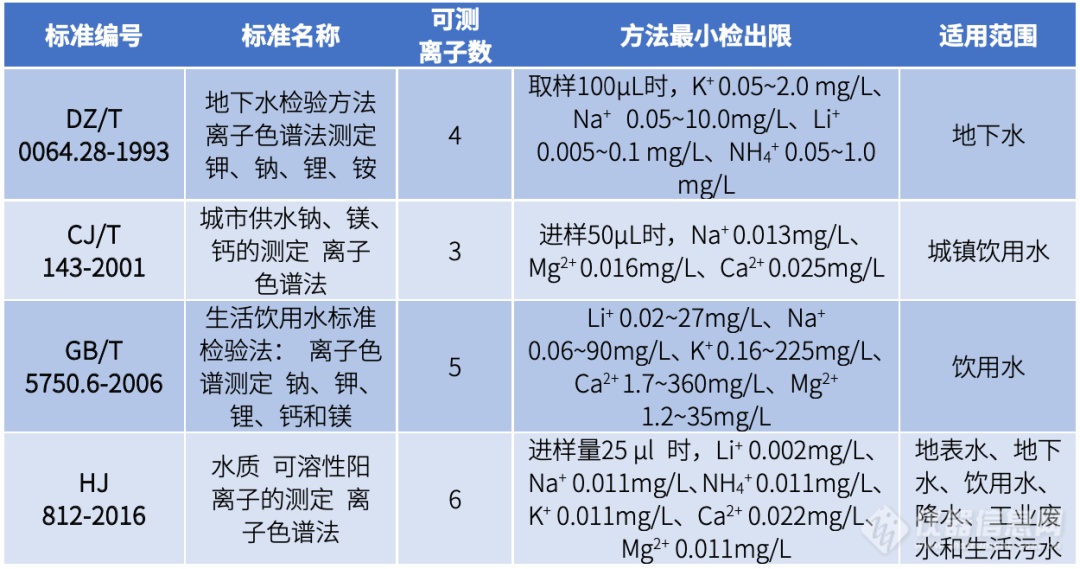 Pg电子平台：地表水中可溶性阳离子知多少？离子色谱IC-16显身手(图3)