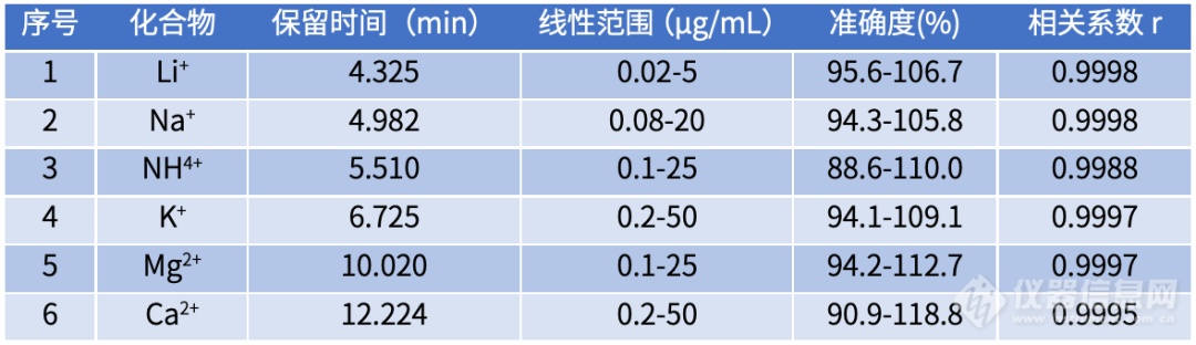 Pg电子平台：地表水中可溶性阳离子知多少？离子色谱IC-16显身手(图4)