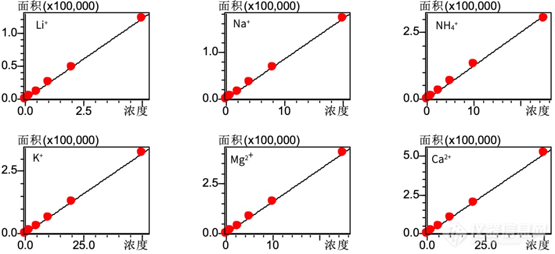 Pg电子平台：地表水中可溶性阳离子知多少？离子色谱IC-16显身手(图5)