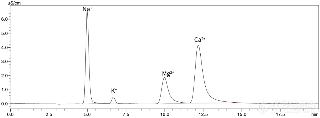 Pg电子平台：地表水中可溶性阳离子知多少？离子色谱IC-16显身手(图6)