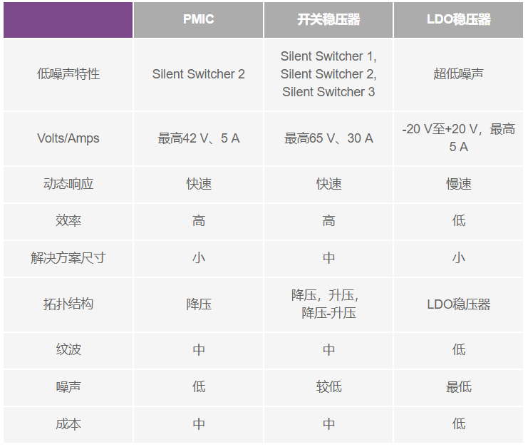 Pg电子游戏：LDO稳压器选型时这几个关键参数要注意！(图2)