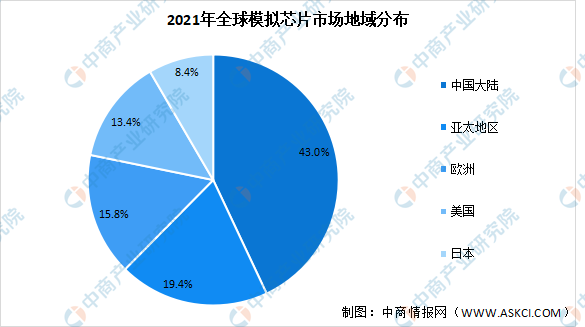 Pg电子游戏：2023年全球及中国模拟芯片行业市场规模预测：中国占比43%（图）(图2)