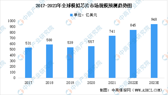 Pg电子游戏：2023年全球及中国模拟芯片行业市场规模预测：