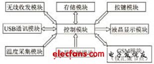 Pg电子游戏：无线温度传感器设计方案集锦(图7)