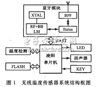 Pg电子游戏：无线温度传感器设计方案集锦(图15)
