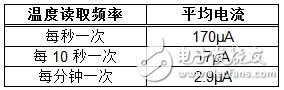 Pg电子游戏：无线温度传感器设计方案集锦(图21)