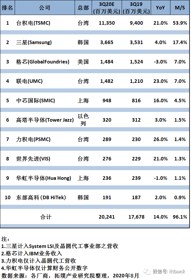 Pg电子游戏：国内处于前10的芯片公司都有哪些？(图13)