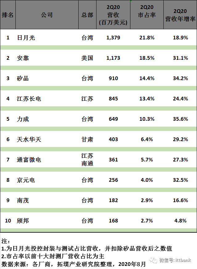 Pg电子游戏：国内处于前10的芯片公司都有哪些？(图16)