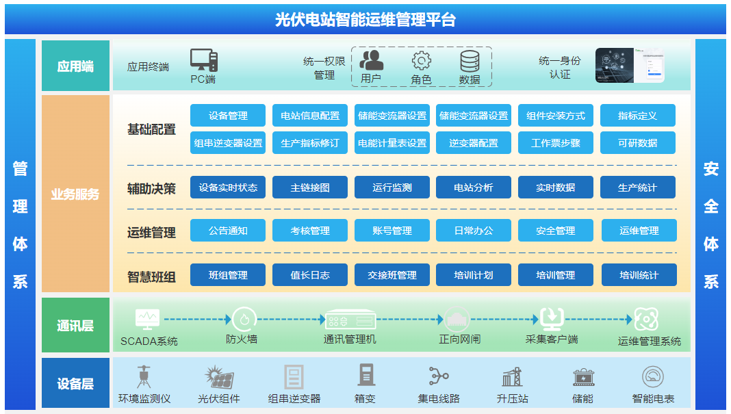 Pg电子游戏平台：光伏电站智能运维管理系统三大核心功能