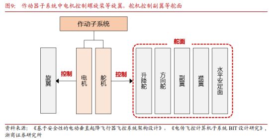 Pg电子平台：《飞控系统：eVTOL产业链的明珠下游需求和国产替代共驱》钛祺智库报告分享(图8)